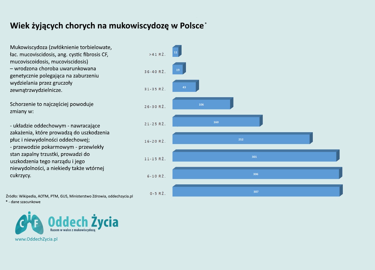 Wiek polskich chorych na mukowiscydozę